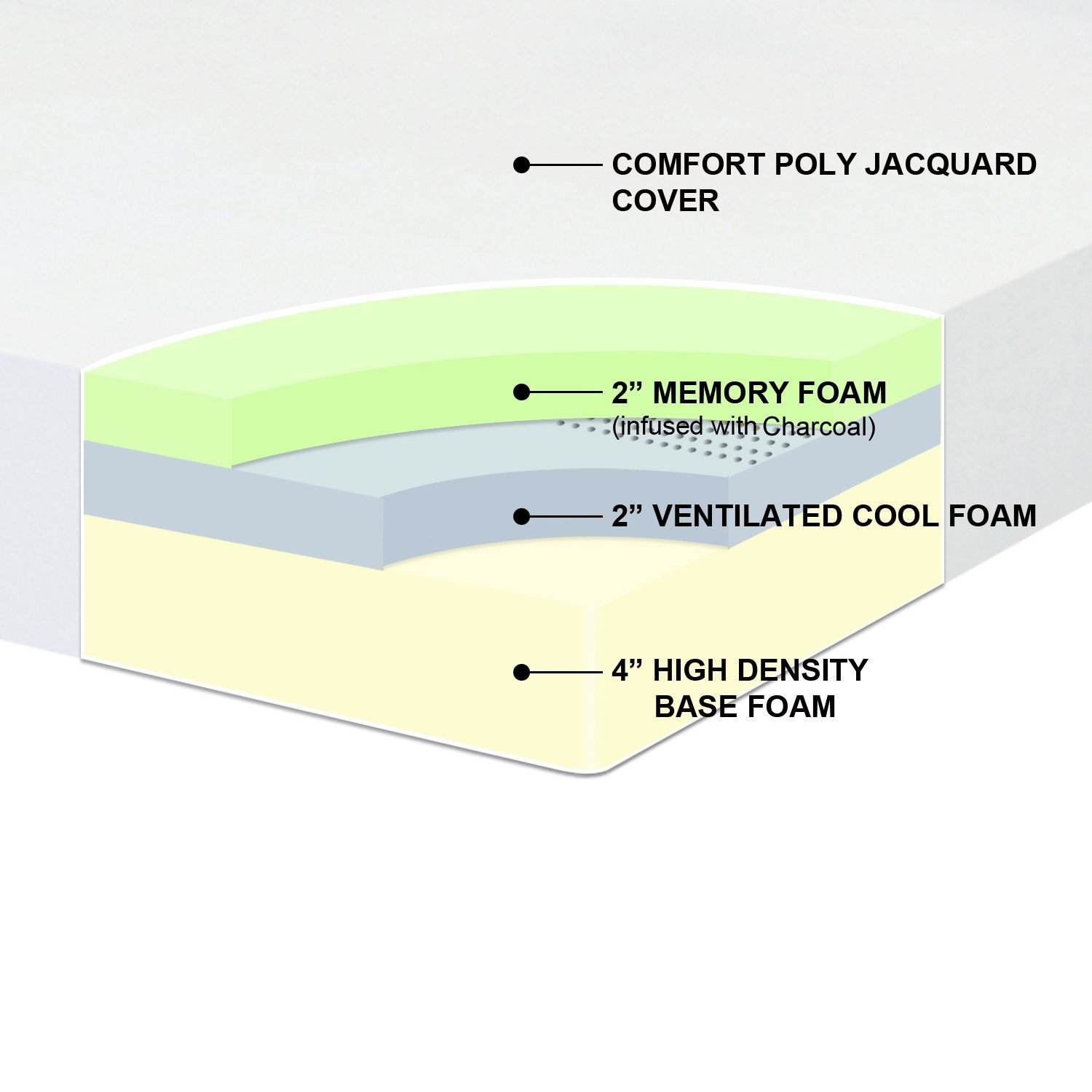 BPM Memory Foam Mattress Review | Memory Foam Doctor