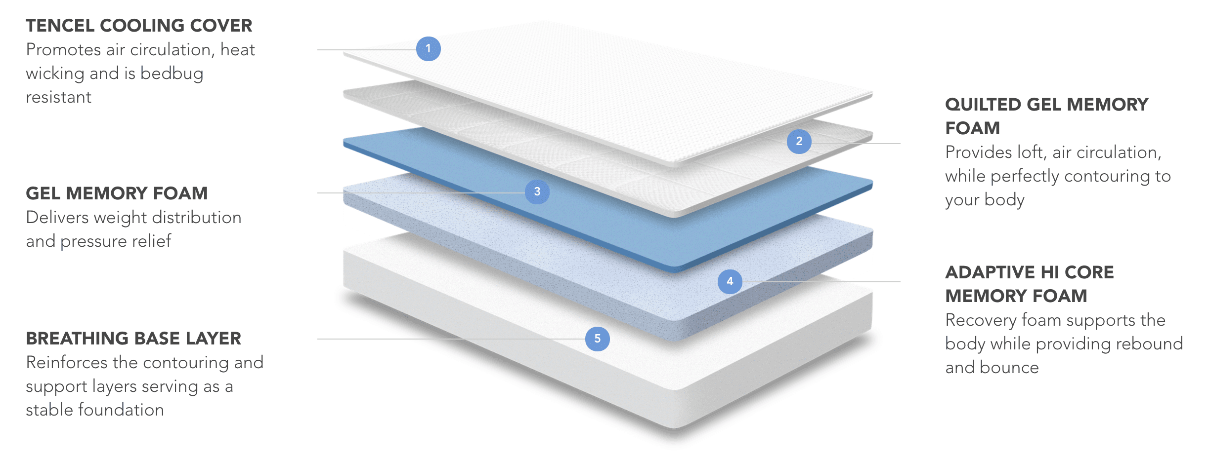 nectar mattress foam layers